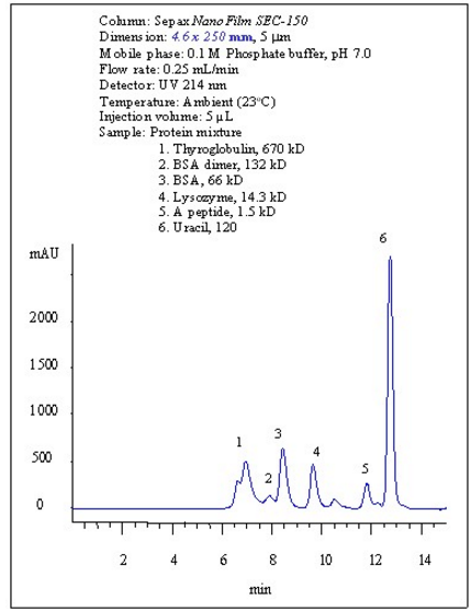  Nanofilm SEC-150柱上分离4种蛋白和一个多肽。