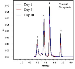 Nanofilm SEC固定相稳定性