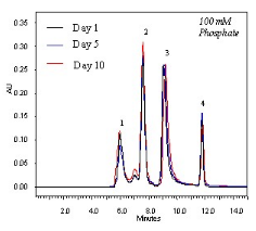 Nanofilm SEC固定相稳定性
