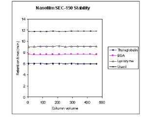 三种蛋白和尿嘧啶在500倍柱体积内反复进样得到的保留时间的变化情况