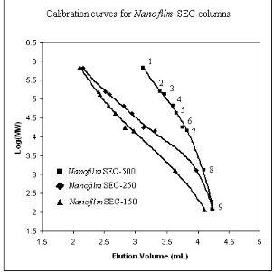 蛋白分子量的校正