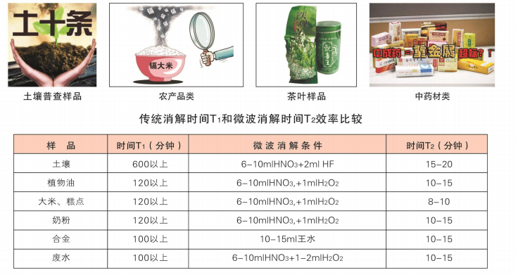 高通微波消解仪应用