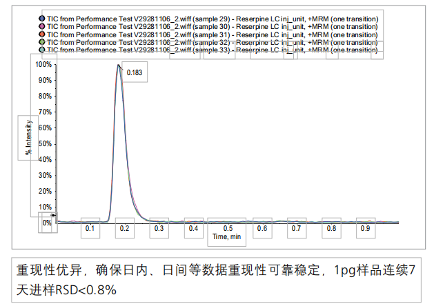 重现性******，确保日内、日间等数据重现性******稳定，1pg样品连续7 天进样RSD<0.8%