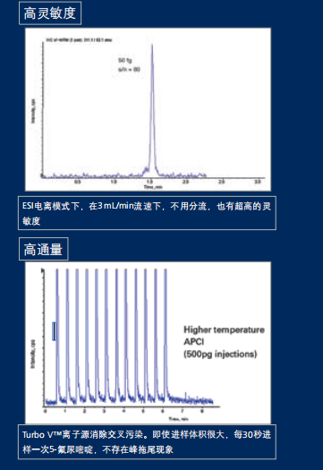 高灵敏度